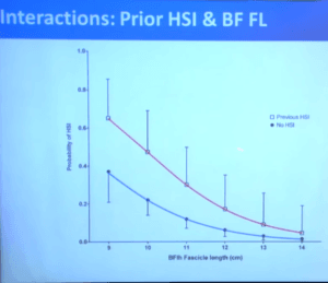 BF hamstring length and future injuries